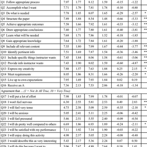 Descriptive Statistics For Individual Survey Items By Assignment Type