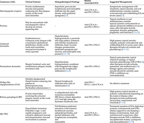 Summary Of Relatively Common Cutaneous Adverse Events Associated With Download Scientific