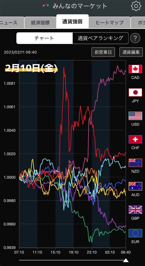 羊飼いfx On Twitter 通貨強弱 2月10日金 週末 👉次期日銀総裁リークで日本円買い→日本円売りと大きく上下 👉米ドルは揉み合い 👉ユーロは始終売られる 👾ドル円👉131円