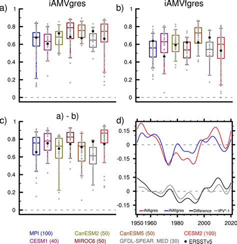 Distribution Of Internal Atlantic Multidecadal Variability IAMV Sea