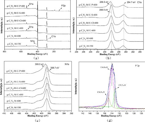 High-resolution XPS spectra, (a) complete XPS spectra, (b) C 1s ...