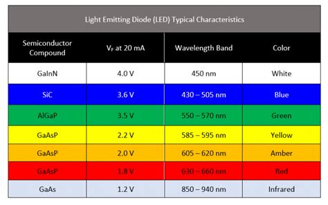 Light Emitting Diode - Electronics-Lab.com