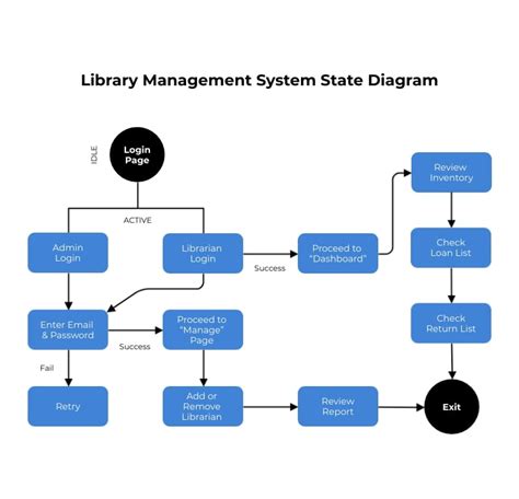 Data Flow Diagram For Online Library Management System Libra