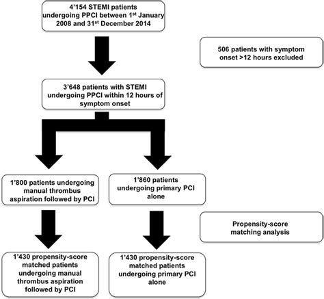 Study Flow Chart Ppci Primary Percutaneous Coronary Intervention