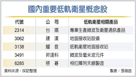 Spacex帶動低軌衛星向上衝 啟碁、昇達科等概念股商機紅火 日報 工商時報