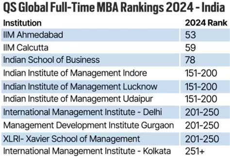 Qs World University Rankings Mba 2024