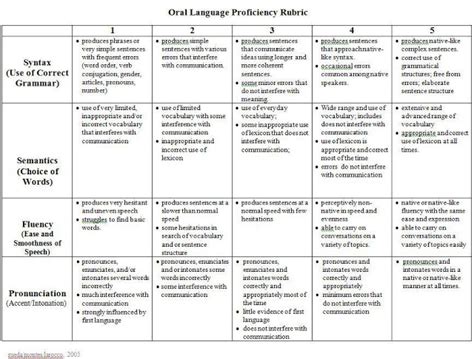 The Goodbye Oral Language Proficiency Rubric