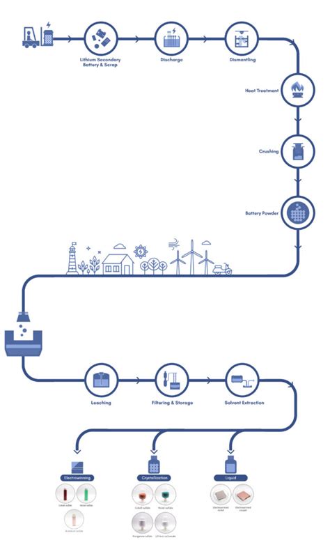 Our Recycling Process – SungEel India Recycling Pvt Ltd