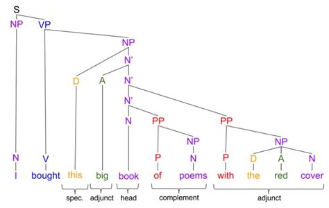 The X Bar Theory Of Phrase Structure Fewer Lacunae Linguistics