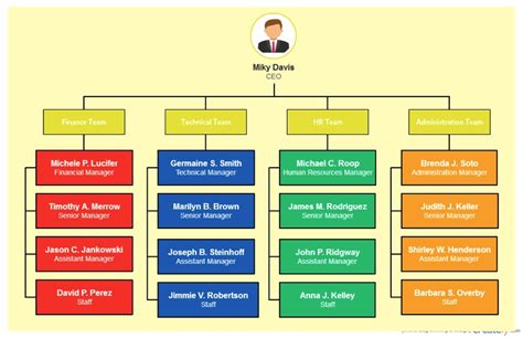 Hr Department Structure Chart