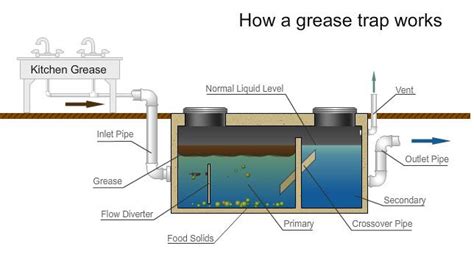 Grease Trap Grey Water System Grease Traps