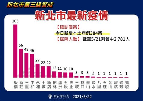 確診加校正，新北暴增384例、台北269例次之！校正回歸怎麼看？雙北市長這樣說 今周刊