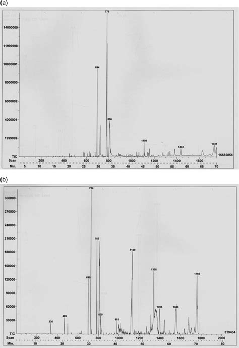 A Gcms Chromatogram Of Hexane Extract Of Orange Peel B Gcms