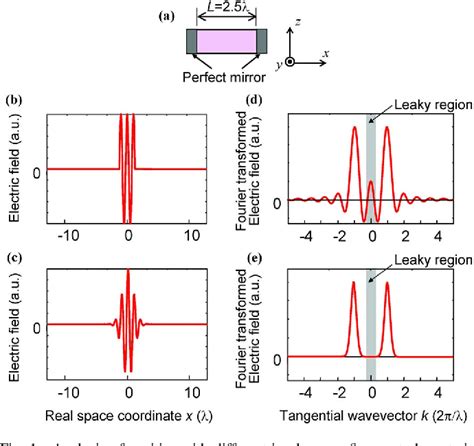 Figure From Design Of Photonic Crystal Nanocavity With Factor Of