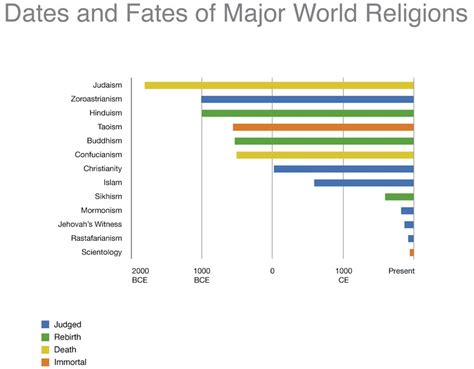 Timelines Of The World Major Religions From W3 By Trivto On Deviantart