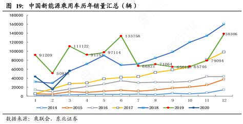 图19：中国新能源乘用车历年销量汇总（辆）行行查行业研究数据库