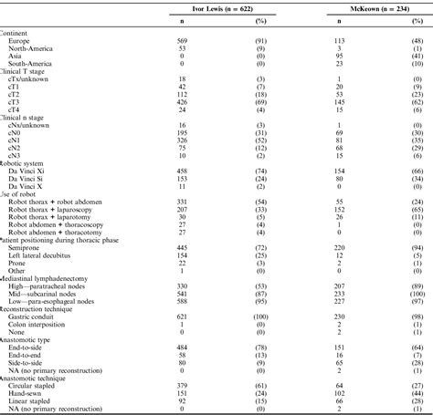 Table From Worldwide Techniques And Outcomes In Robot Assisted