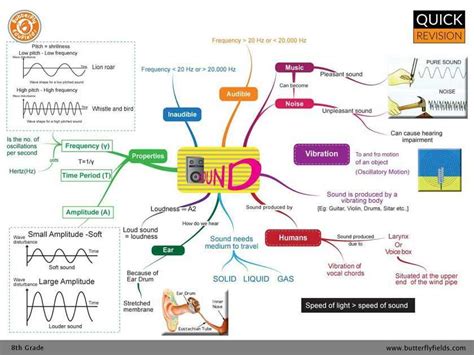 Mindmap Of Lesson 5 Sound In Physics Of Class 8 Please Tell Me I Want