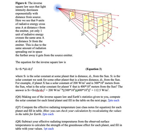 Solved Figure 6 The Inverse Square Law Says That Light