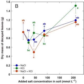 Effect Of Added Nacl And Kcl Concentration In Soil On Total Dry Mass Of