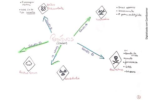 Classes De Res Duos Mapas Mentais Biosseguran A E Descartes De