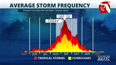 Peak Hurricane Season Has Arrived How Is It Looking Jacksonville Today