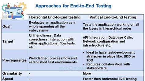 A Guide To Intelligent End To End E2e Testing Webomates