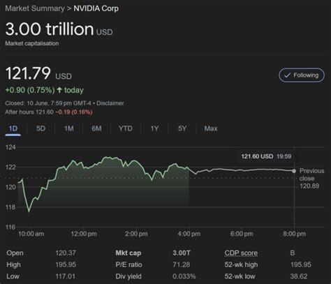 Nvidia Hits Record Breaking 3 Trillion Market Cap Each Nvidia Employee Is Worth Over 100m