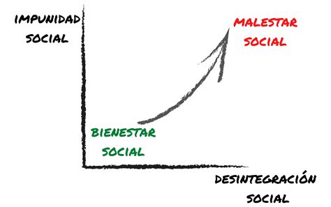 Impunidad peligro de desintegración social Primera Edición