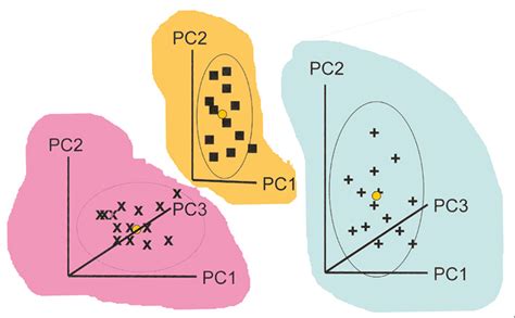 Back To Basics Multivariate Qualitative Analysis Simca Spectroscopy