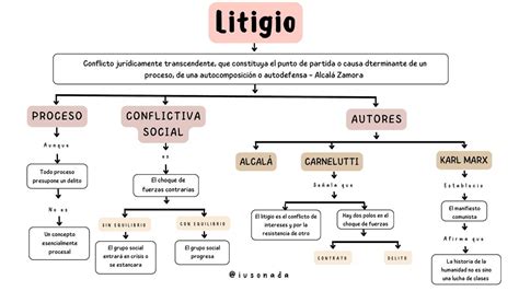 Litigio Mapa Mental Ius O Nada Udocz