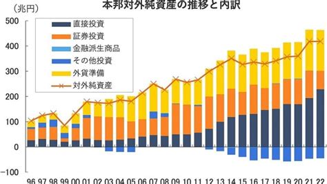 日本は32年連続「世界最大の対外純資産国」を維持。海外から「戻ってこない円」の増加が気になるがビジネスインサイダージャパン