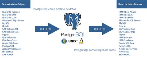 Replicación De Datos Para Postgresql Softpi