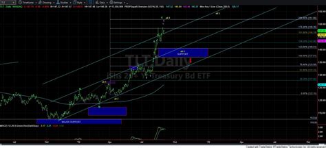 Chart on TLT: Looking For A Top To Bonds - ElliottWaveTrader