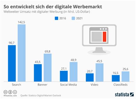 Digitalisierung Und Online Marketing Zustand Von Deutschlands Kmu