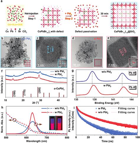 Structural And Spectral Characteristics Of Cspbbr 3−x I X Sio 2 Qds Download Scientific