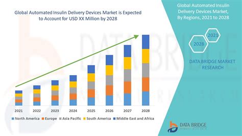 Automated Insulin Delivery Devices Market Global Industry Trends And