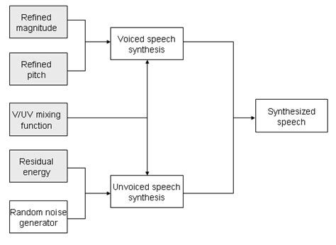 Block Diagram Of Speech Analysis And Synthesis Download Scientific Diagram