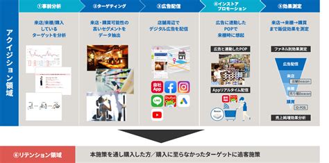 流通・小売業向け「リテールメディア」運用・構築サービス｜toppan Digital