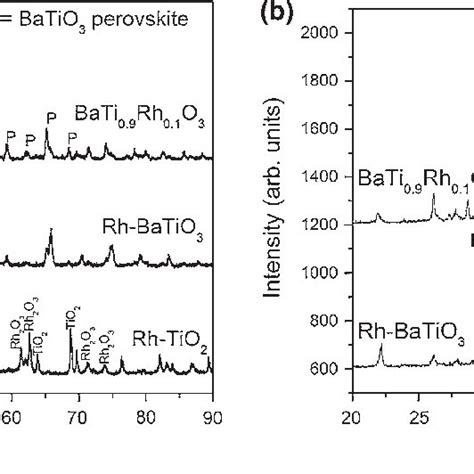 Xrd Patterns Of Rh Doped Catalysts Calcined At C H Left And