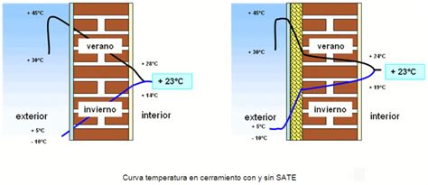 Condensaciones Superficiales En El Interior De Las Viviendas