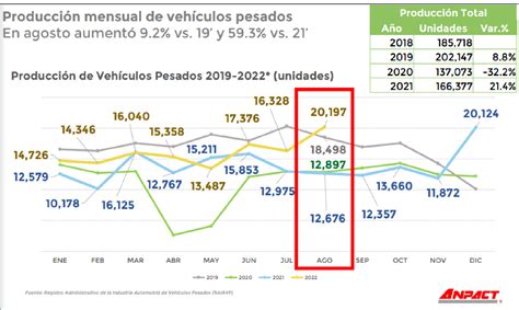 G G Producción de vehículos pesados supera niveles prepandemia en agosto