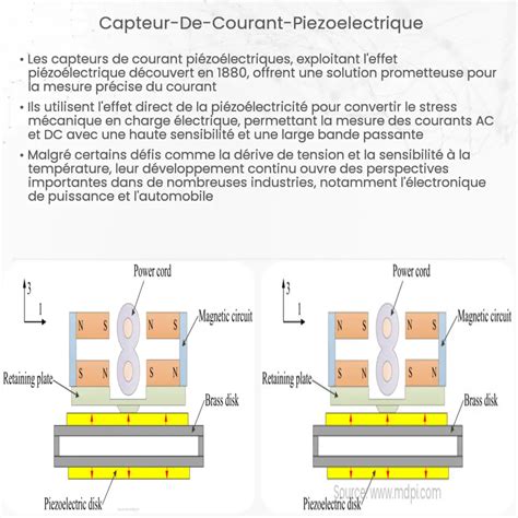 Capteur de courant piézoélectrique Comment ça marche application et