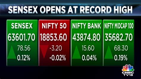 Cnbc Tv On Twitter Cnbctv Market Sensex Opens At Record High