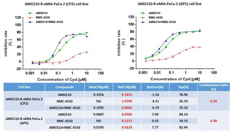 Establishment of KRAS-G12C inhibitor induced resistant tumor models ...