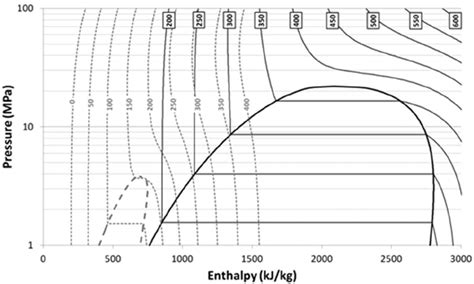 Enthalpy Diagram Water