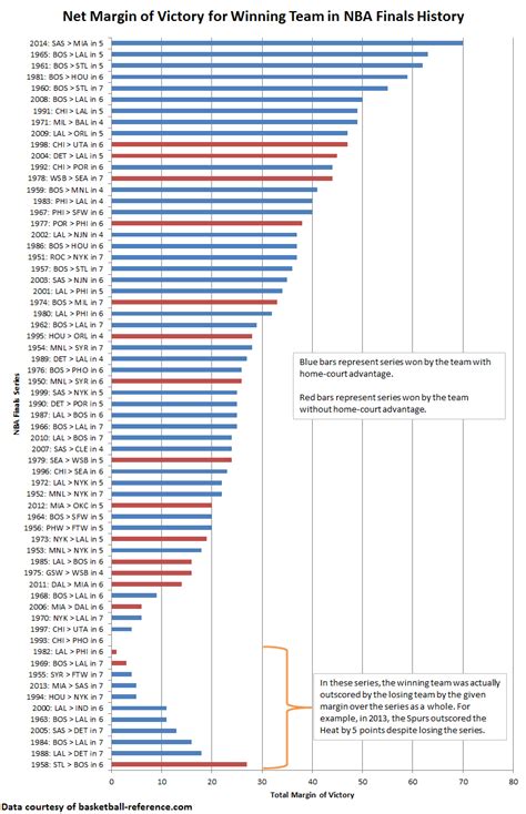 Chart: Net Margin of Victory for Winning Team in NBA Finals History (Or ...