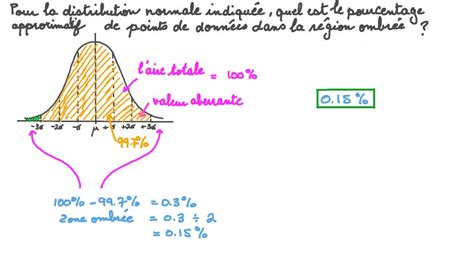 Vidéo Question Estimer Laire Sous La Courbe De Densité Dune Loi