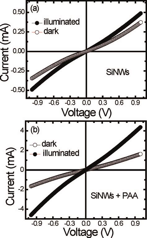 IV Characteristics In Dark And Illumination Condition For A SiNWs