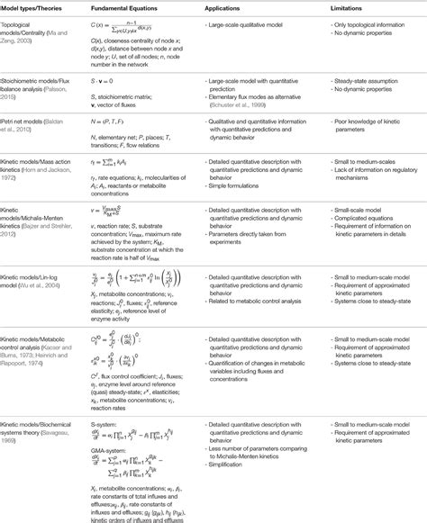 Frontiers Mathematical Modeling And Dynamic Simulation Of Metabolic